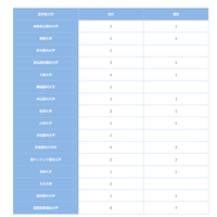 医学系大学（1）