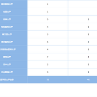 医学系大学（2）