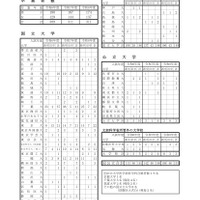 大学合格状況（国公立大学等）
