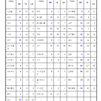 近年の大学別合格者数