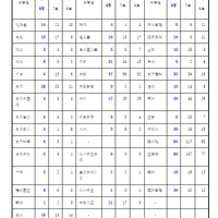 金沢泉丘の大学合格実績2026、東大20人・京大21人・阪大37人