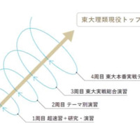 超速習講義からスタートし、研究、テーマ別演習、東大型演習、実戦テストと段階的に高度な問題に挑戦できる独自のスパイラル演習