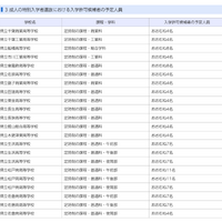 令和9年度千葉県公立高等学校入学者選抜：成人の特別入学者選抜における入学許可候補者の予定人員