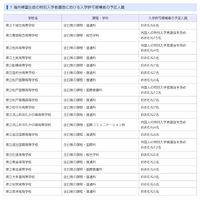 【高校受験2027】千葉県、帰国生徒など特別選抜の予定人員公表 画像