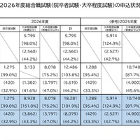 国家公務員総合職、申込者1.9％増…教養区分が48.8％占める