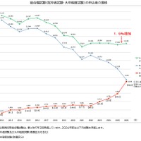 総合職試験（院卒者・大卒程度）の申込者の推移