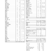 2026年度大学合格状況（国公立大学等）