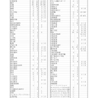 2026年度大学合格状況（私立大学等）