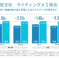 旺文社ライティングAI採点