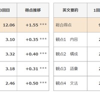 準1級ライティング問題の総合得点および観点別得点推移