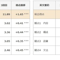 2級ライティング問題の総合得点および観点別得点推移