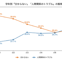 学年別「わからない」「人間関係のトラブル」の推移