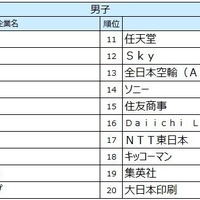 2027入社希望者対象　就職活動[後半]就職ブランドランキング調査、男子順位TOP20