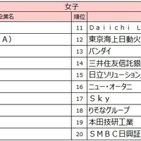 2027入社希望者対象　就職活動[後半]就職ブランドランキング調査、女子順位TOP20