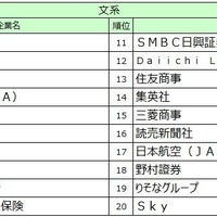 2027入社希望者対象　就職活動[後半]就職ブランドランキング調査、文系順位TOP20