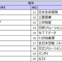 2027入社希望者対象　就職活動[後半]就職ブランドランキング調査、理系順位TOP20