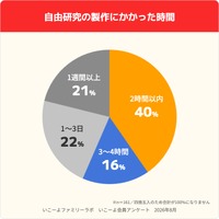 自由研究の製作にかかった時間