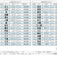 全国約410人…名字ランキング最下位に「沢尾」など