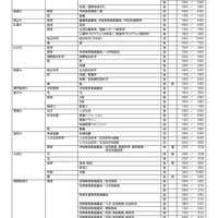 2027年度小論文を課す国公立大学（2026年9月16日現在）