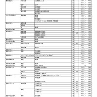 2027年度小論文を課す国公立大学（2026年9月16日現在）