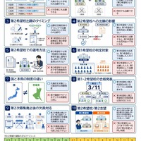 欠員が生じた学校を対象とした第2希望校の出願制度リーフレット