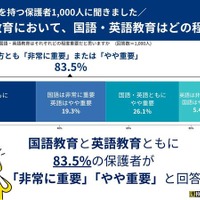 国語・英語教育はどの程度重要？