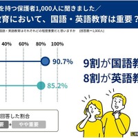 国語・英語教育は重要？