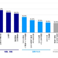 「基礎学力」にはおもにどのような力が含まれていると思いますか