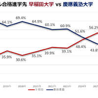 早稲田選択者は年々増加し、2025年に慶應を逆転、2026年は58.0％となった
