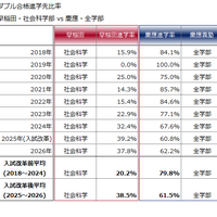 早稲田・社会科学部vs慶應・全学部を比較