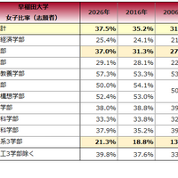 20年間で女子比率を大きく伸ばし、国際色豊かなキャンパスが女子に人気