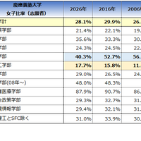 学部構成の影響で女子比率が伸び悩み、理工・経済・法・商で男子比率が高い