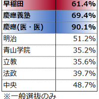 早慶受験者の6割以上が国公立大学と併願している