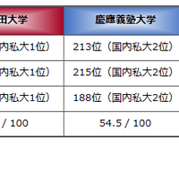 早稲田は世界201位、慶應は世界213位で、私立大学トップ2の座を守った