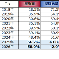 早慶大学全体比較