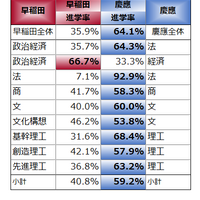 ダブル合格を同系統の学部別2019