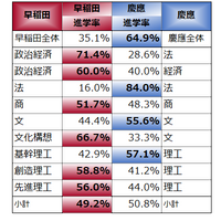 2021年の早稲田・政治経済学部の入試改革により、早稲田選択者が増加した