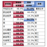ダブル合格を同系統の学部別2024