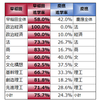 2026年に早稲田が同系統学部で9勝0敗の全勝、法学部対決も初めて制した