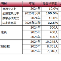 2025年の入試改革により、社会科学部・人間科学部で共通テスト必須化と数学必須方式の定員が増加した