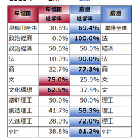 ダブル合格を同系統の学部別2020
