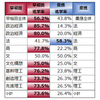 ダブル合格を同系統の学部別2025