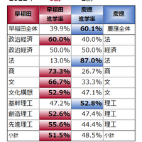 ダブル合格を同系統の学部別2022