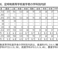 県内の全日制、定時制高等学校進学者の学科別内訳