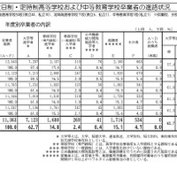 全日制・定時制高等学校および中等教育学校卒業者の進路状況