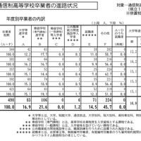 通信制高等学校卒業者の進路状況