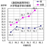 通信制高等学校、大学等進学率の推移
