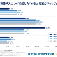 英語リスニングで感じた「本番と対策のギャップ」