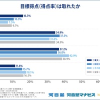 目標得点は取れたか