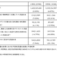 発達障害のある児童生徒等の不登校の状況